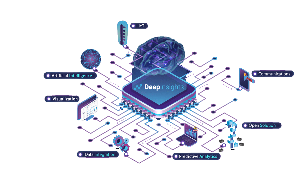 DeepInsights - Brain/Microprocessor visual illustrating how IoT, Artificial Intelligence, Visualization, Data Integration, Predictive Analysis, Communications and Open Solutions come together on the platform.
