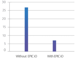 Graph showing EPIC iO saved 20 staff hours per month by avoiding manual disinfections